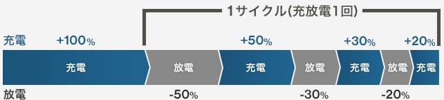 充放電1回の説明図