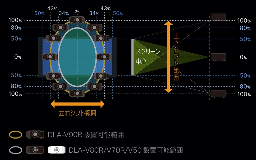 16:9 投写時のシフト範囲