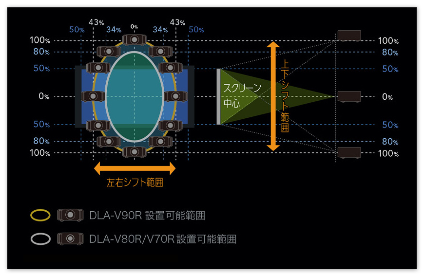 16:9 投写時のシフト範囲