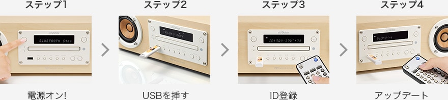 ステップ1 電源オン！ → ステップ2 USBを挿す → ステップ3 ID登録 → ステップ4 アップデート