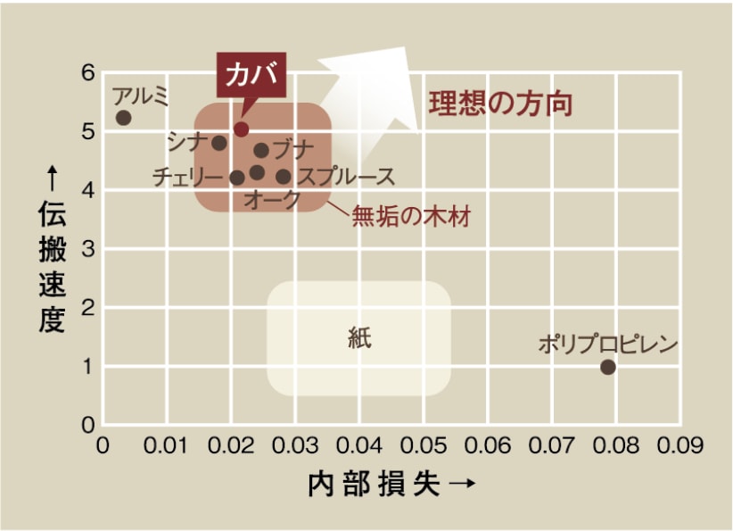 スピーカー素材の物性値（伝搬速度 対 内部損失）