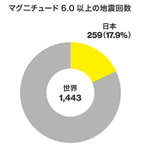 マグ二チュード6.0以上の地震回数　世界 1,443　日本259（17.9%）