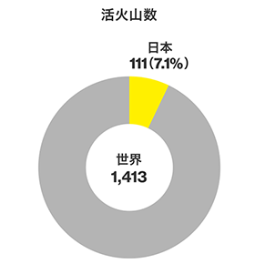 活火山数　世界 1,413　日本111（7.1%）