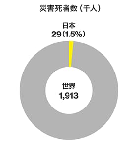 災害死者数（千人）　世界 1,913　日本29（1.5%）