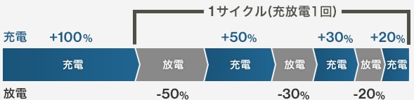 充放電1回の説明図