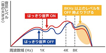 ＜「はっきり音声」イメージ＞