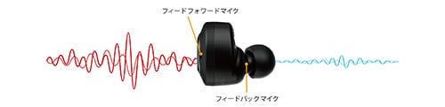 ＜ハイブリッドアクティブノイズキャンセリング機能＞