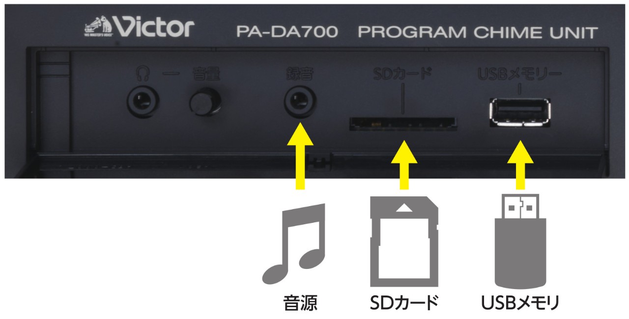 PA-DA700の音源、SDカードとUSBメモリのスロット箇所を示した画像です。