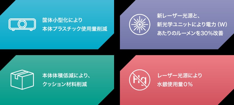 筐体小型化により本体プラスチック使用量削減　新レーザー光源と、新光学ユニットにより電力（W）あたりのルーメンを30％改善　本体体積低減により、クッション材料削減　レーザー光源により水銀使用量0％