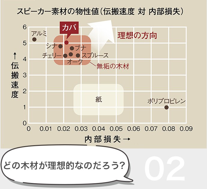 02 どの木材が理想的なのだろう？