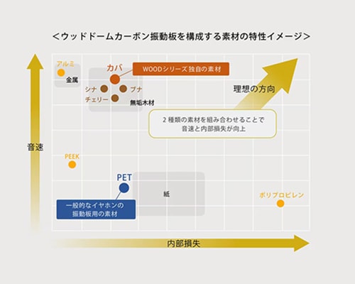 ウッドドームカーボン振動版を構成する素材のイメージ